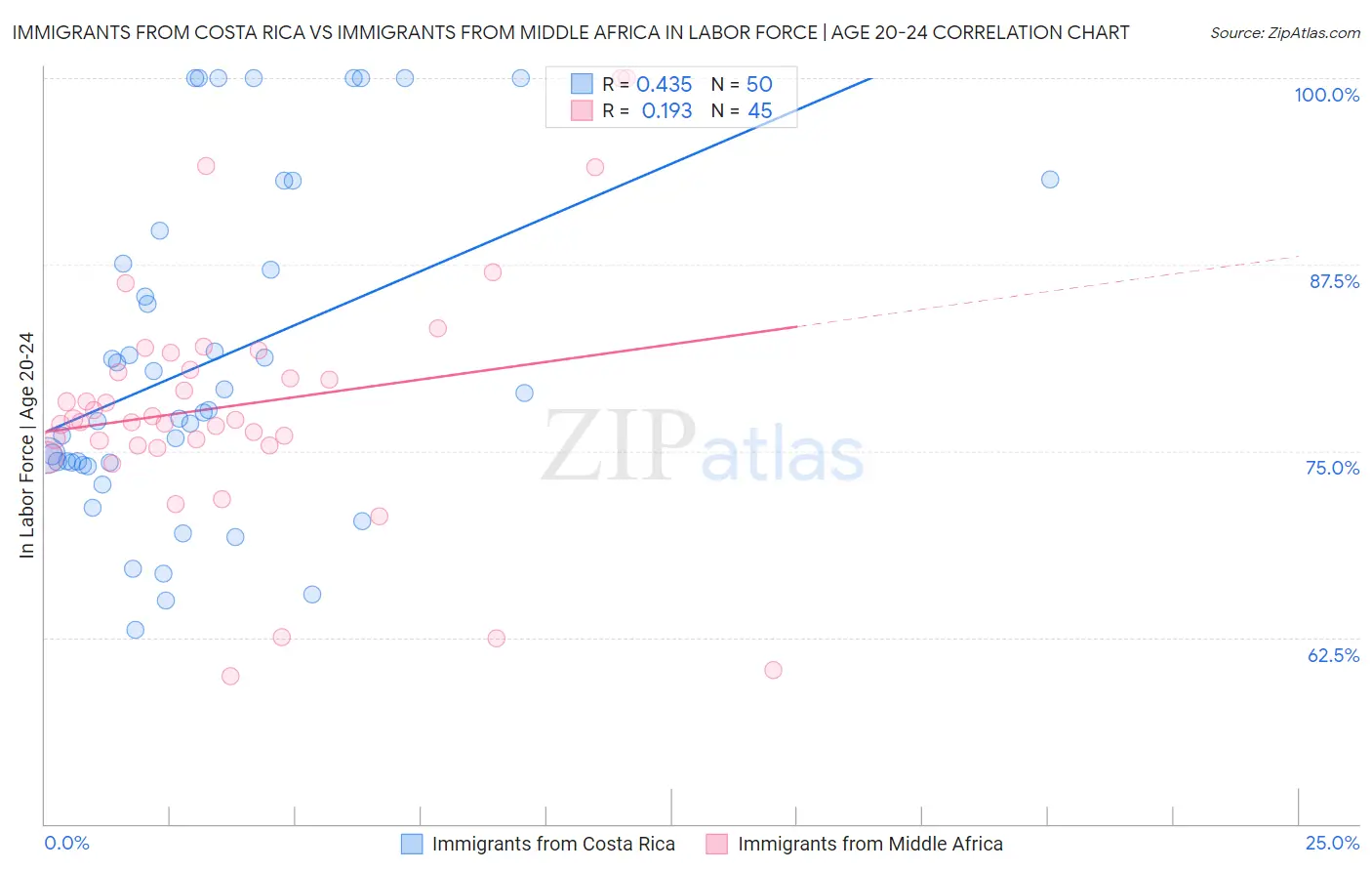 Immigrants from Costa Rica vs Immigrants from Middle Africa In Labor Force | Age 20-24