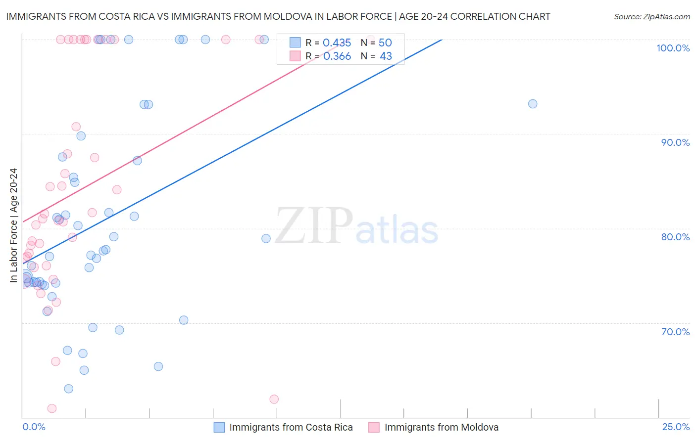 Immigrants from Costa Rica vs Immigrants from Moldova In Labor Force | Age 20-24