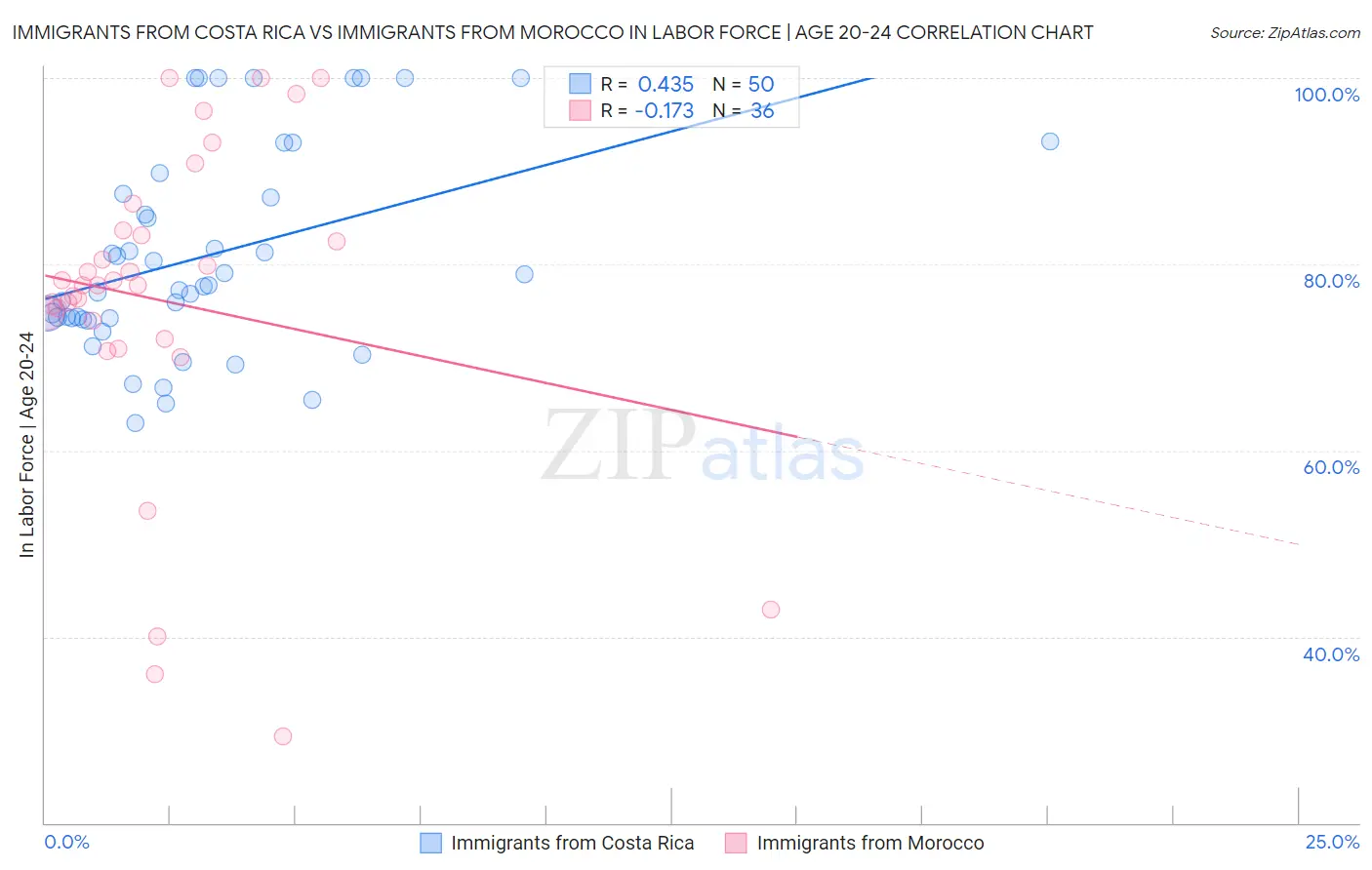 Immigrants from Costa Rica vs Immigrants from Morocco In Labor Force | Age 20-24