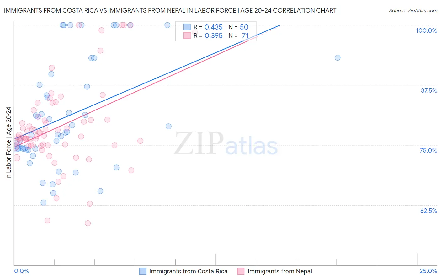 Immigrants from Costa Rica vs Immigrants from Nepal In Labor Force | Age 20-24