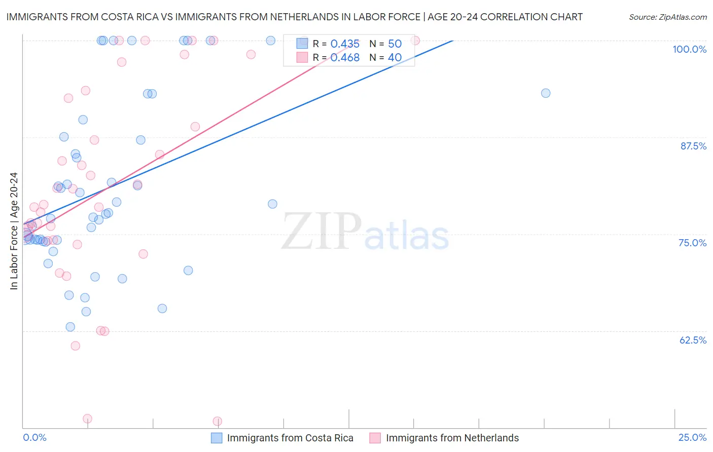 Immigrants from Costa Rica vs Immigrants from Netherlands In Labor Force | Age 20-24
