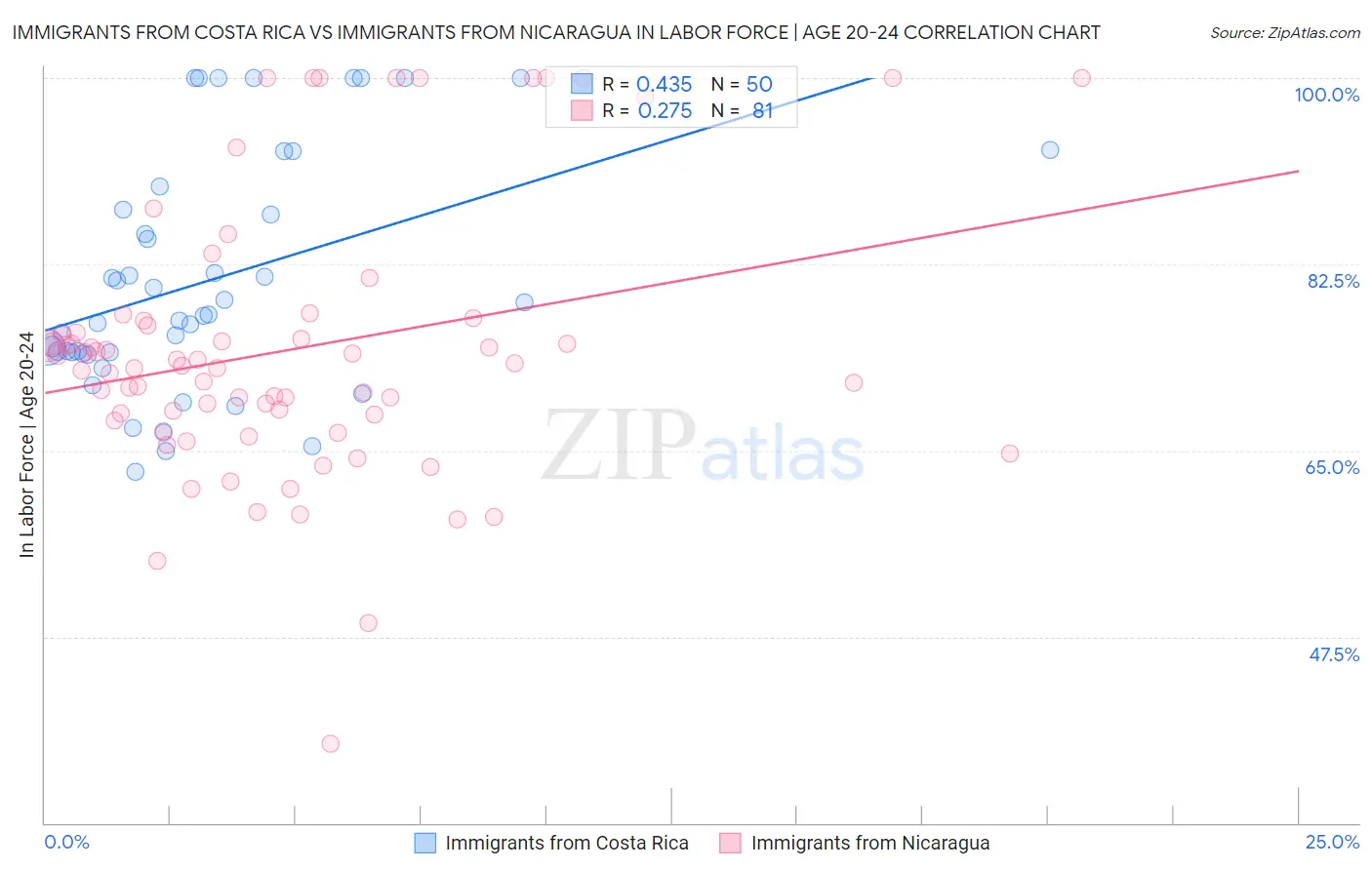 Immigrants from Costa Rica vs Immigrants from Nicaragua In Labor Force | Age 20-24