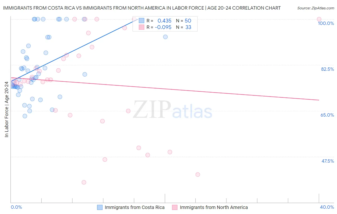 Immigrants from Costa Rica vs Immigrants from North America In Labor Force | Age 20-24