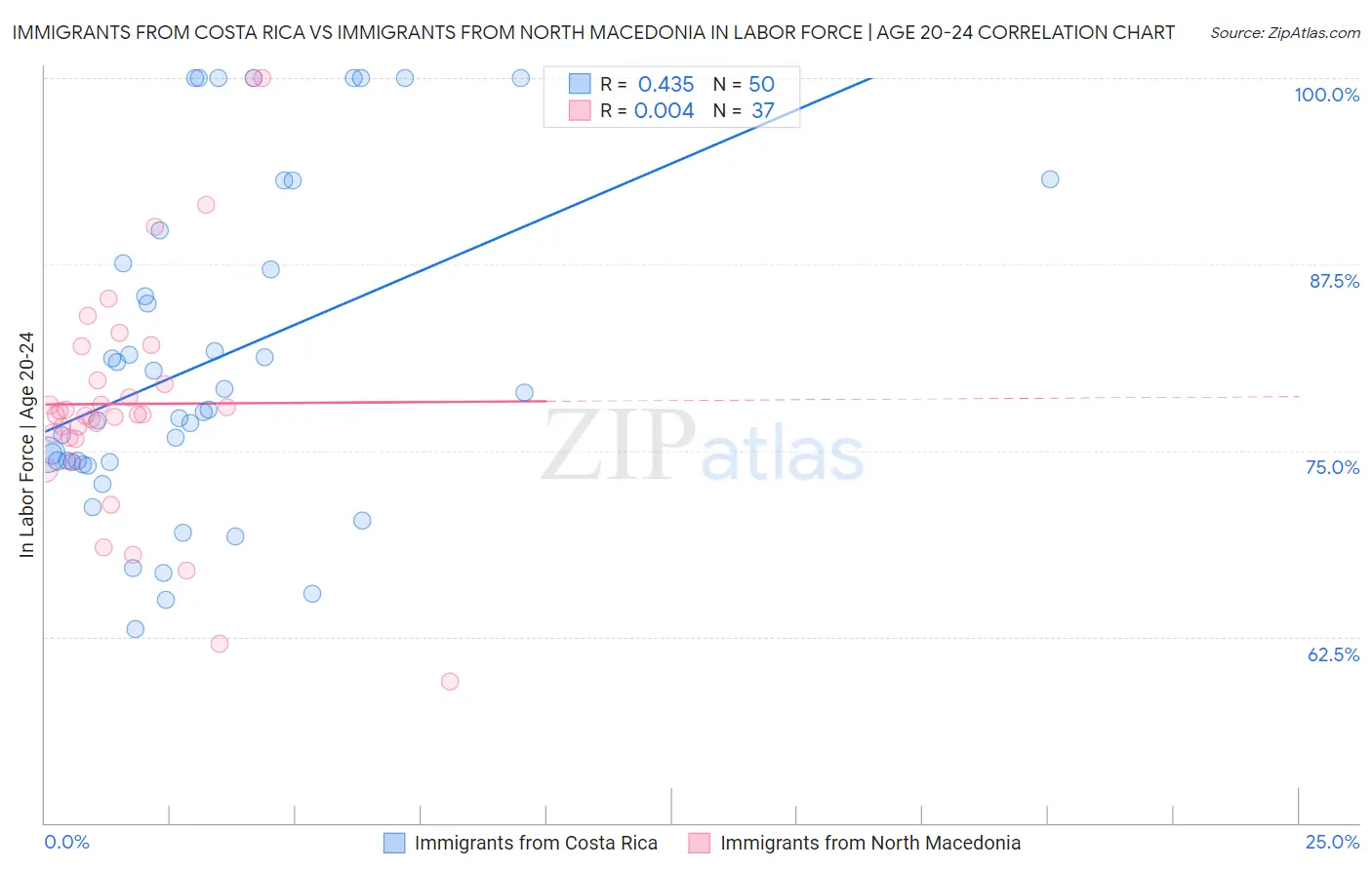 Immigrants from Costa Rica vs Immigrants from North Macedonia In Labor Force | Age 20-24