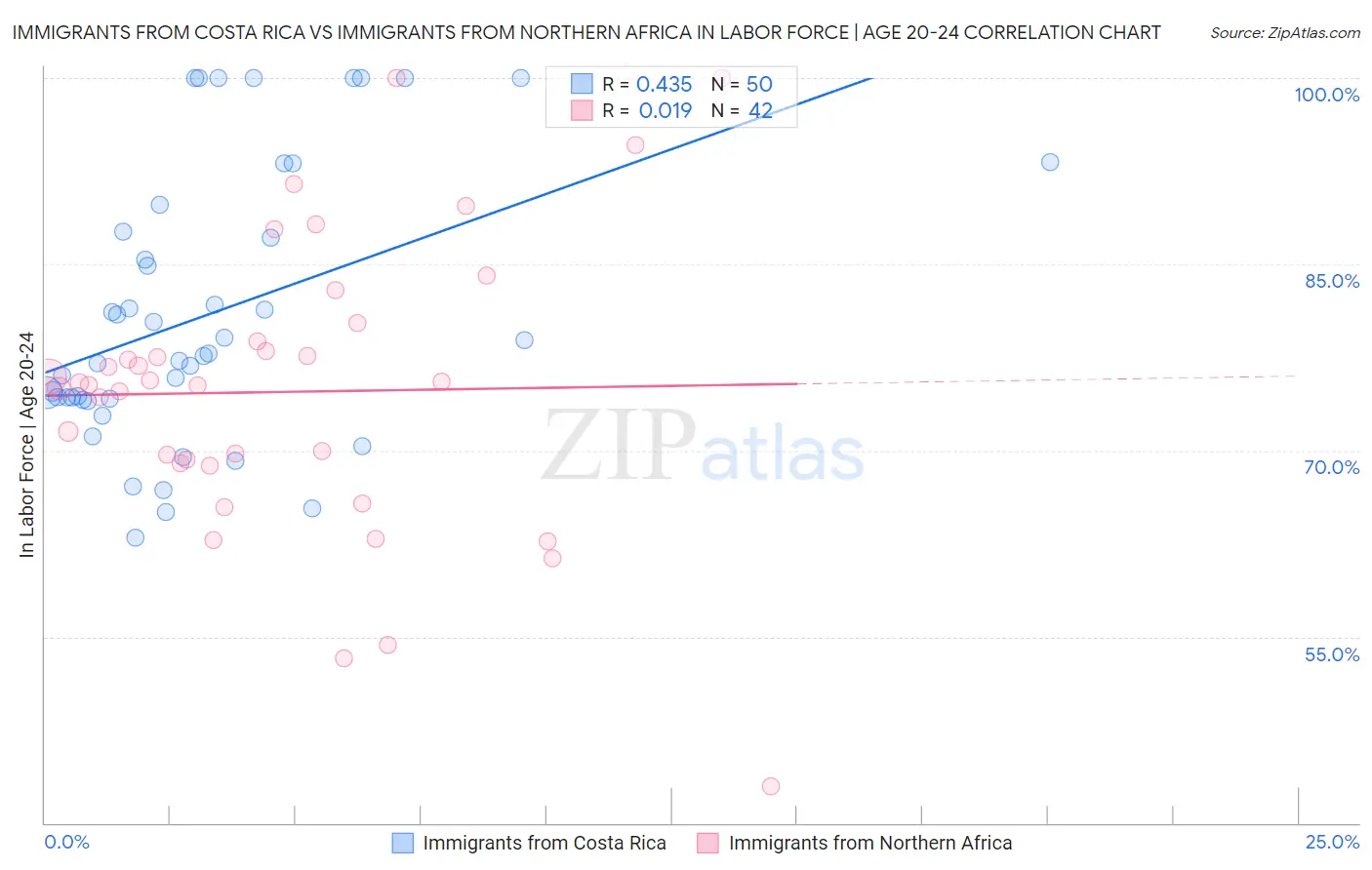 Immigrants from Costa Rica vs Immigrants from Northern Africa In Labor Force | Age 20-24