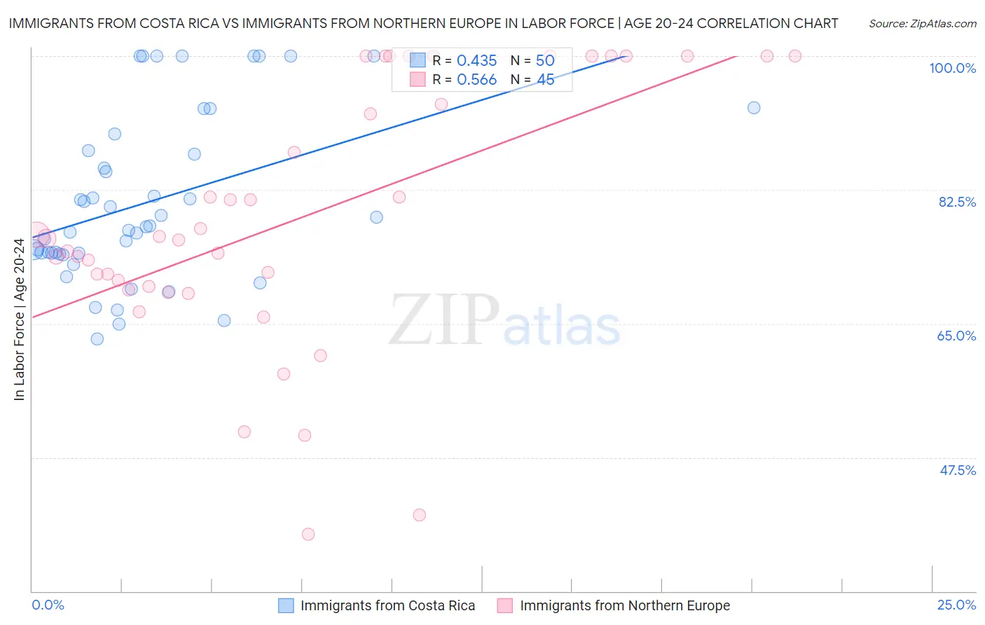 Immigrants from Costa Rica vs Immigrants from Northern Europe In Labor Force | Age 20-24