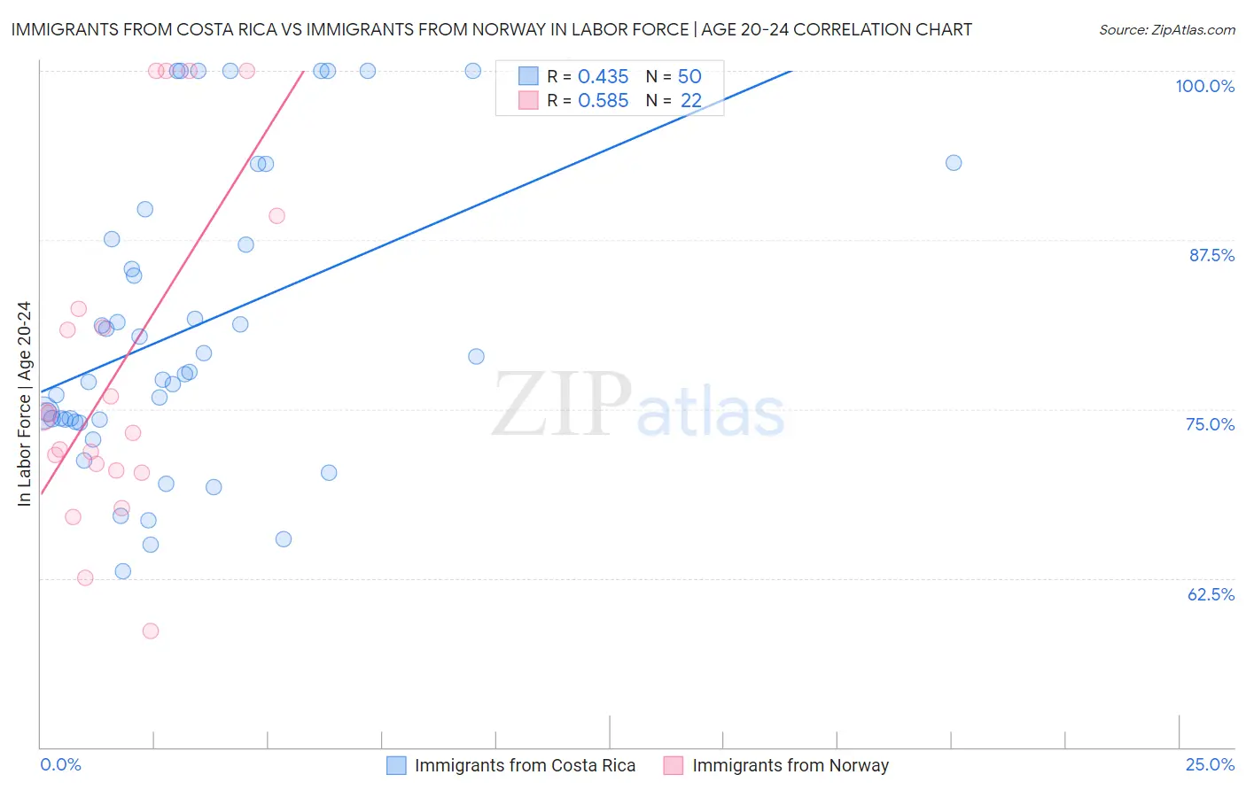 Immigrants from Costa Rica vs Immigrants from Norway In Labor Force | Age 20-24