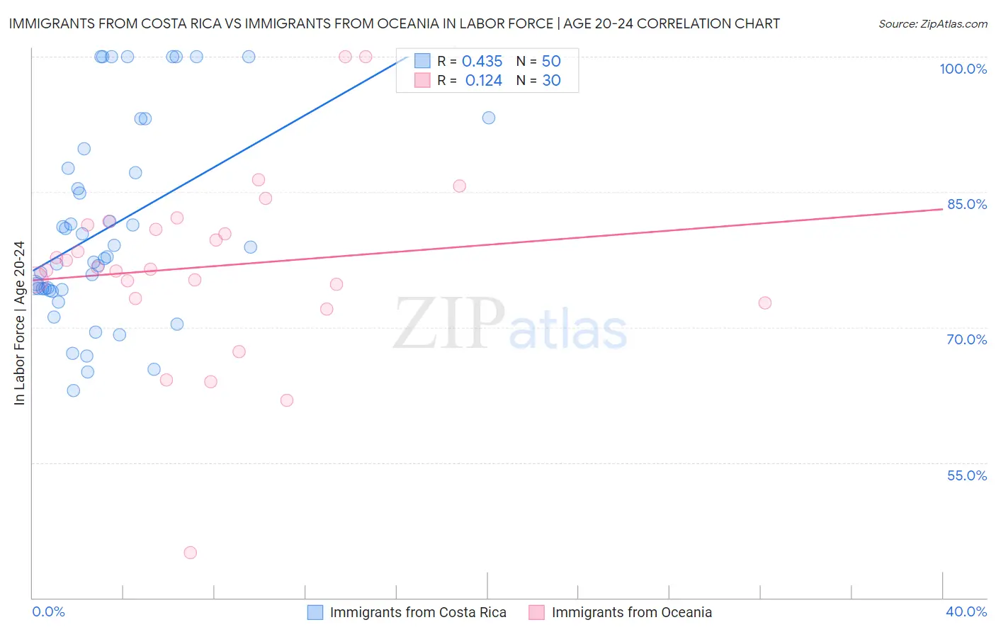 Immigrants from Costa Rica vs Immigrants from Oceania In Labor Force | Age 20-24