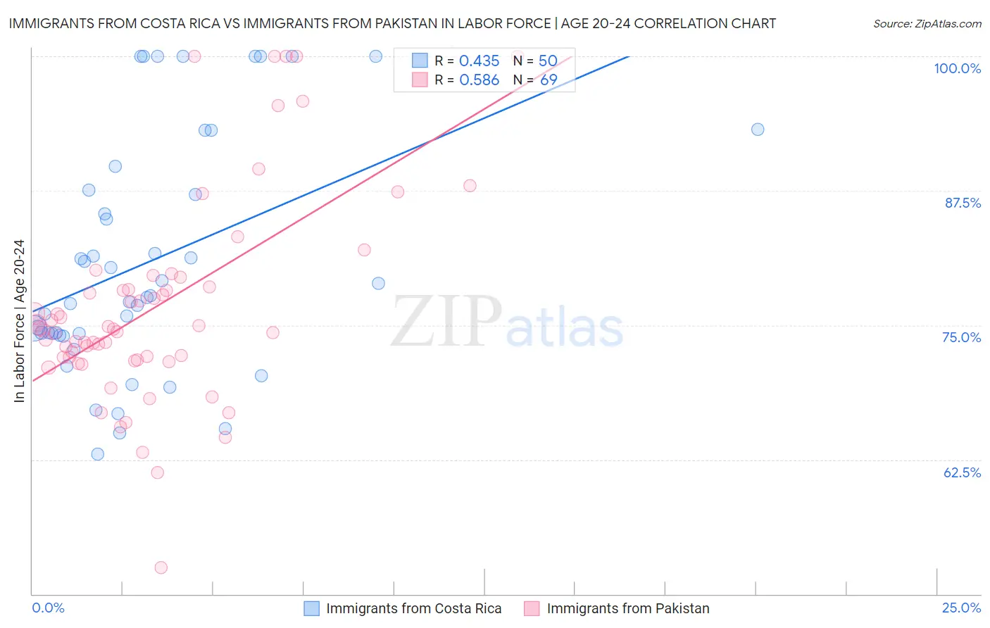 Immigrants from Costa Rica vs Immigrants from Pakistan In Labor Force | Age 20-24