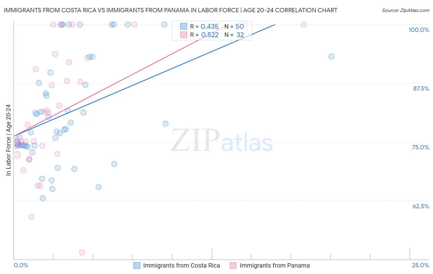 Immigrants from Costa Rica vs Immigrants from Panama In Labor Force | Age 20-24