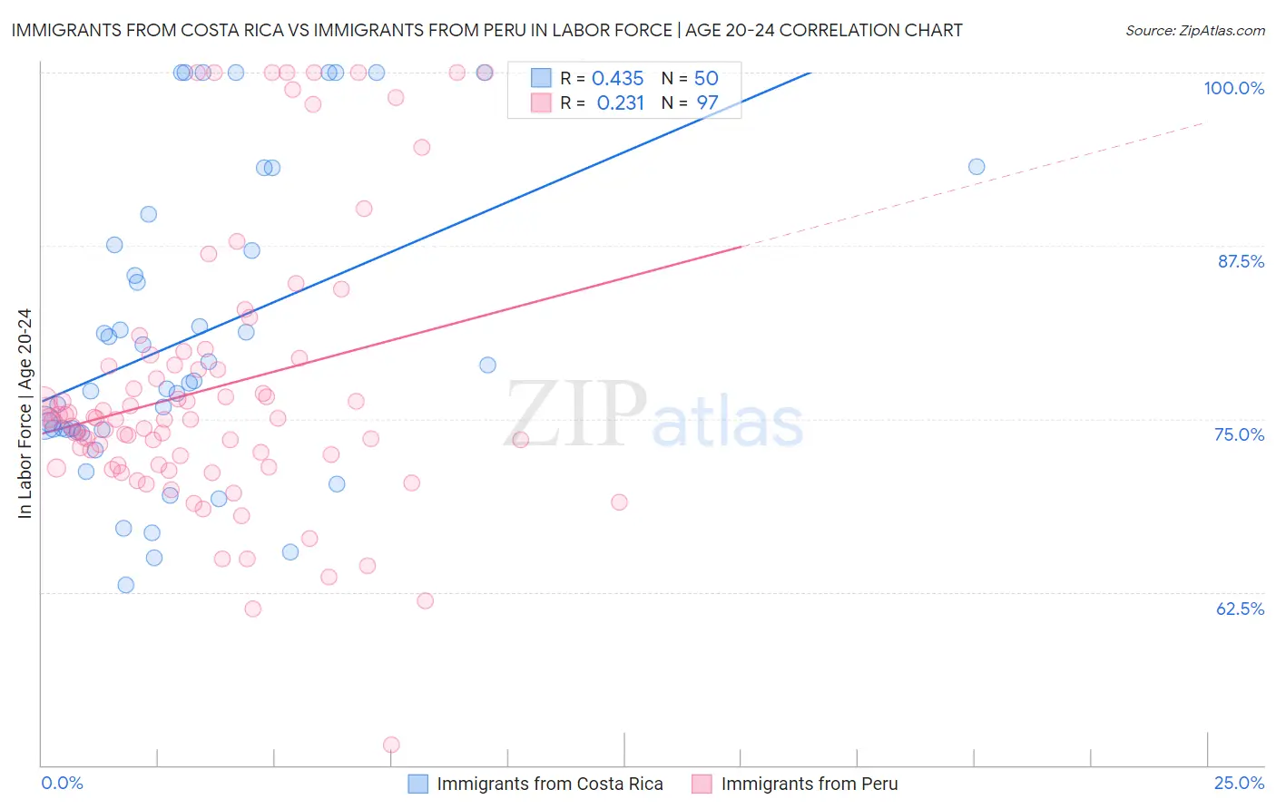 Immigrants from Costa Rica vs Immigrants from Peru In Labor Force | Age 20-24