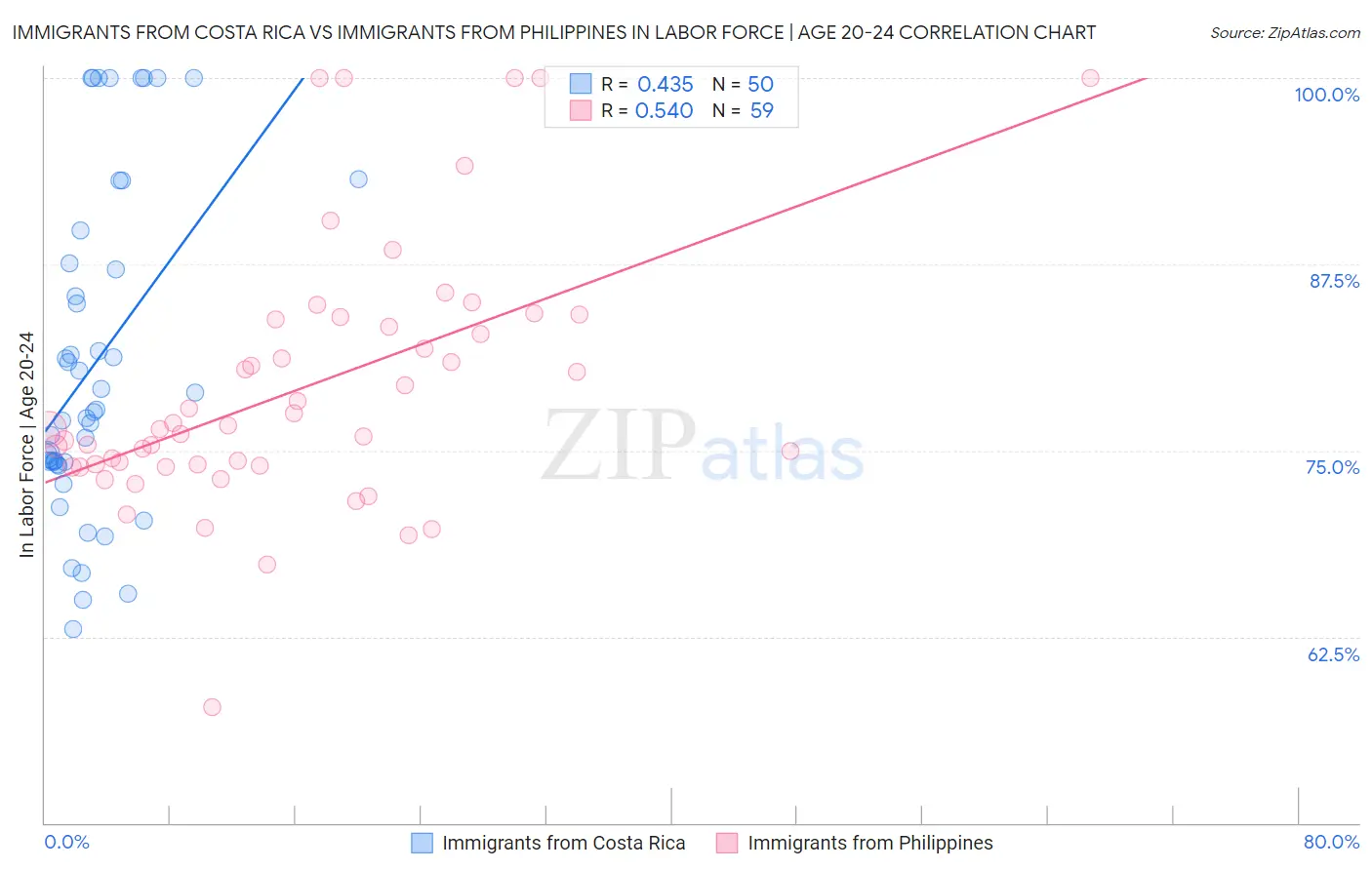 Immigrants from Costa Rica vs Immigrants from Philippines In Labor Force | Age 20-24