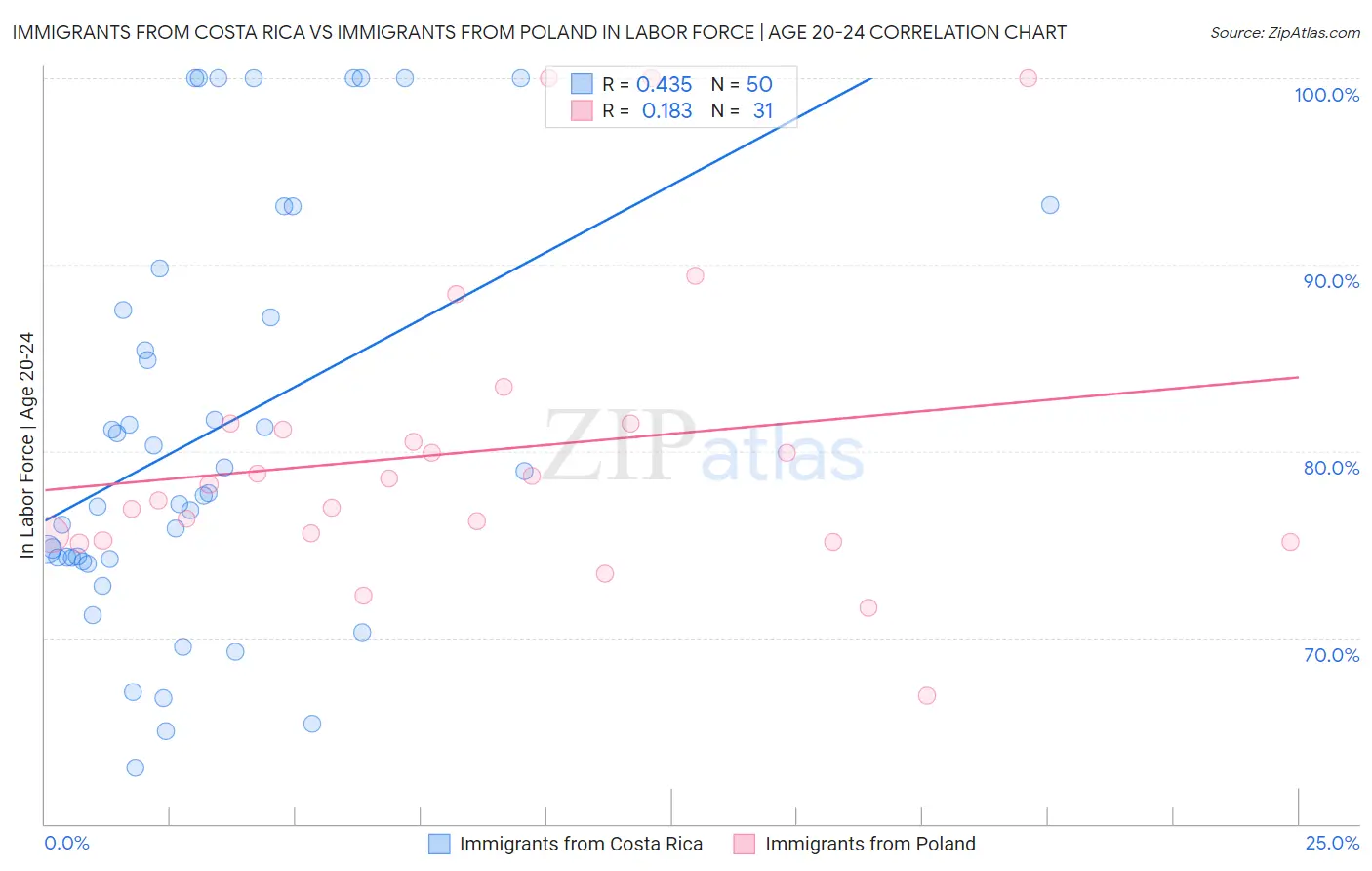 Immigrants from Costa Rica vs Immigrants from Poland In Labor Force | Age 20-24