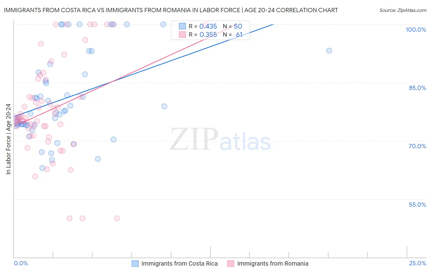 Immigrants from Costa Rica vs Immigrants from Romania In Labor Force | Age 20-24