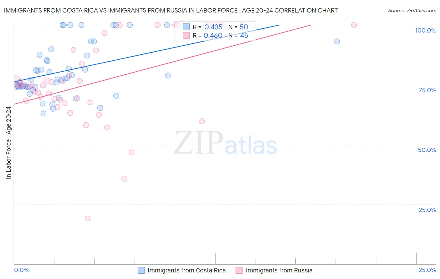 Immigrants from Costa Rica vs Immigrants from Russia In Labor Force | Age 20-24