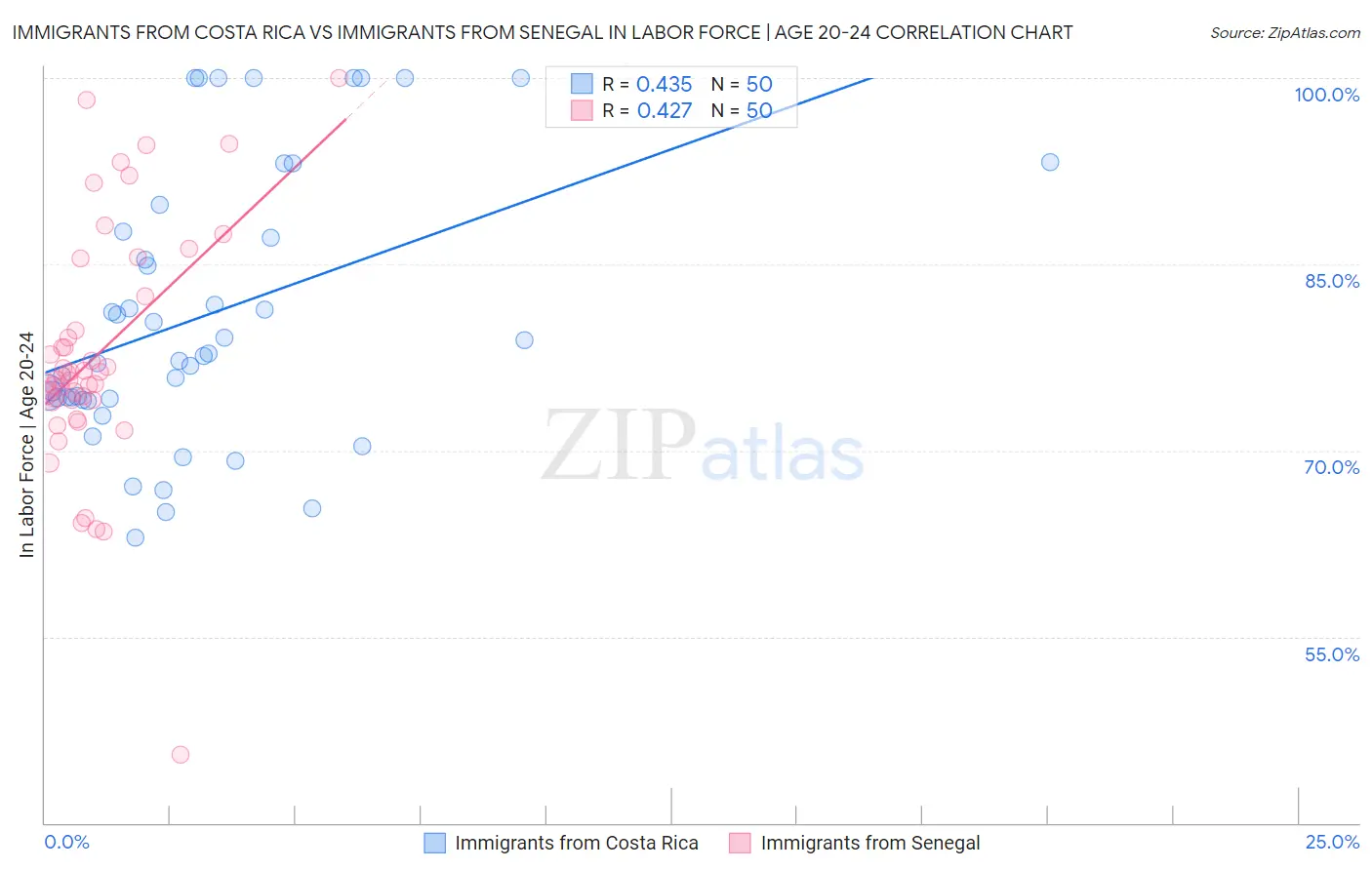 Immigrants from Costa Rica vs Immigrants from Senegal In Labor Force | Age 20-24