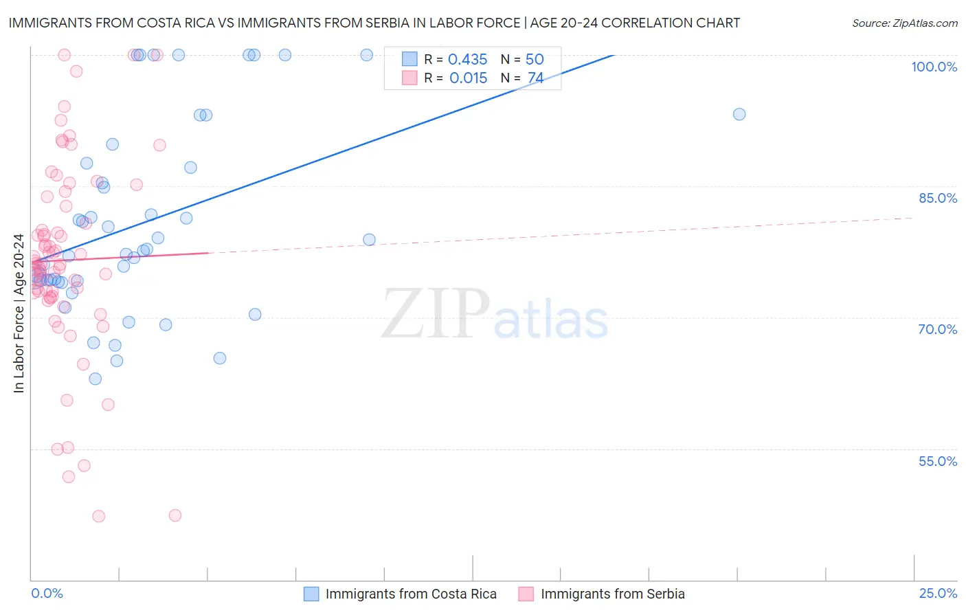 Immigrants from Costa Rica vs Immigrants from Serbia In Labor Force | Age 20-24