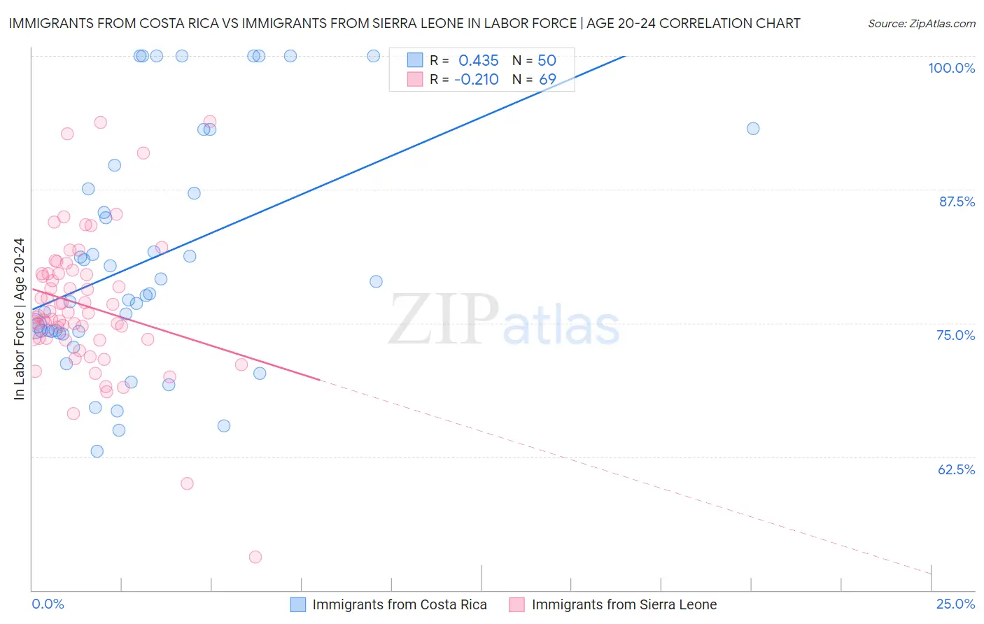 Immigrants from Costa Rica vs Immigrants from Sierra Leone In Labor Force | Age 20-24