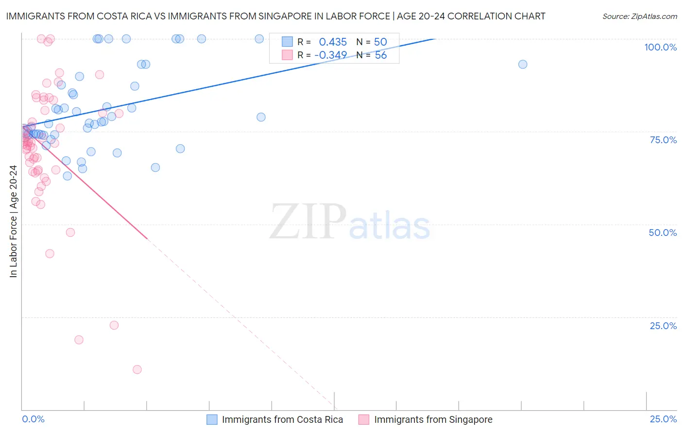 Immigrants from Costa Rica vs Immigrants from Singapore In Labor Force | Age 20-24