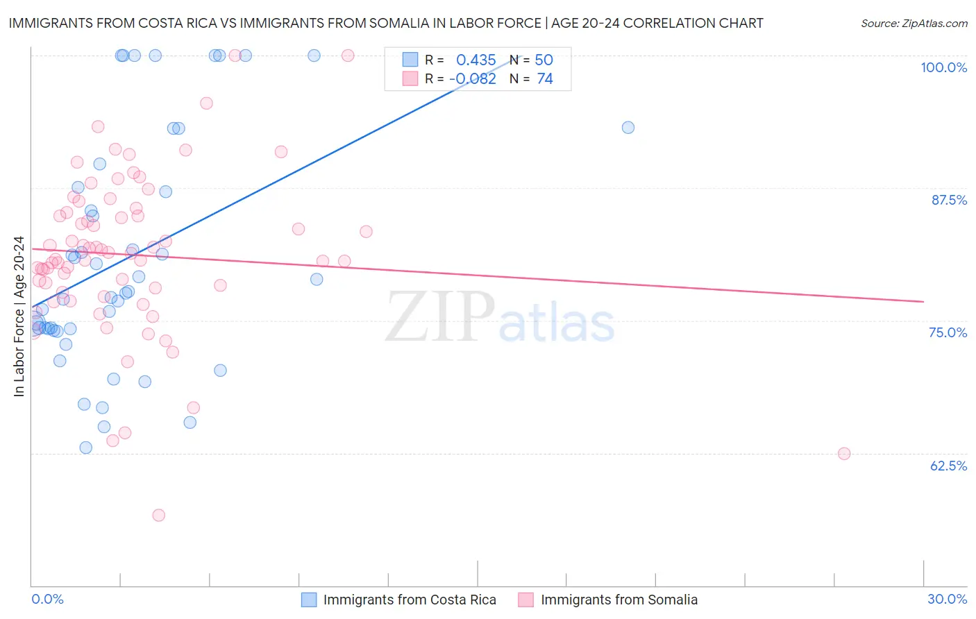 Immigrants from Costa Rica vs Immigrants from Somalia In Labor Force | Age 20-24