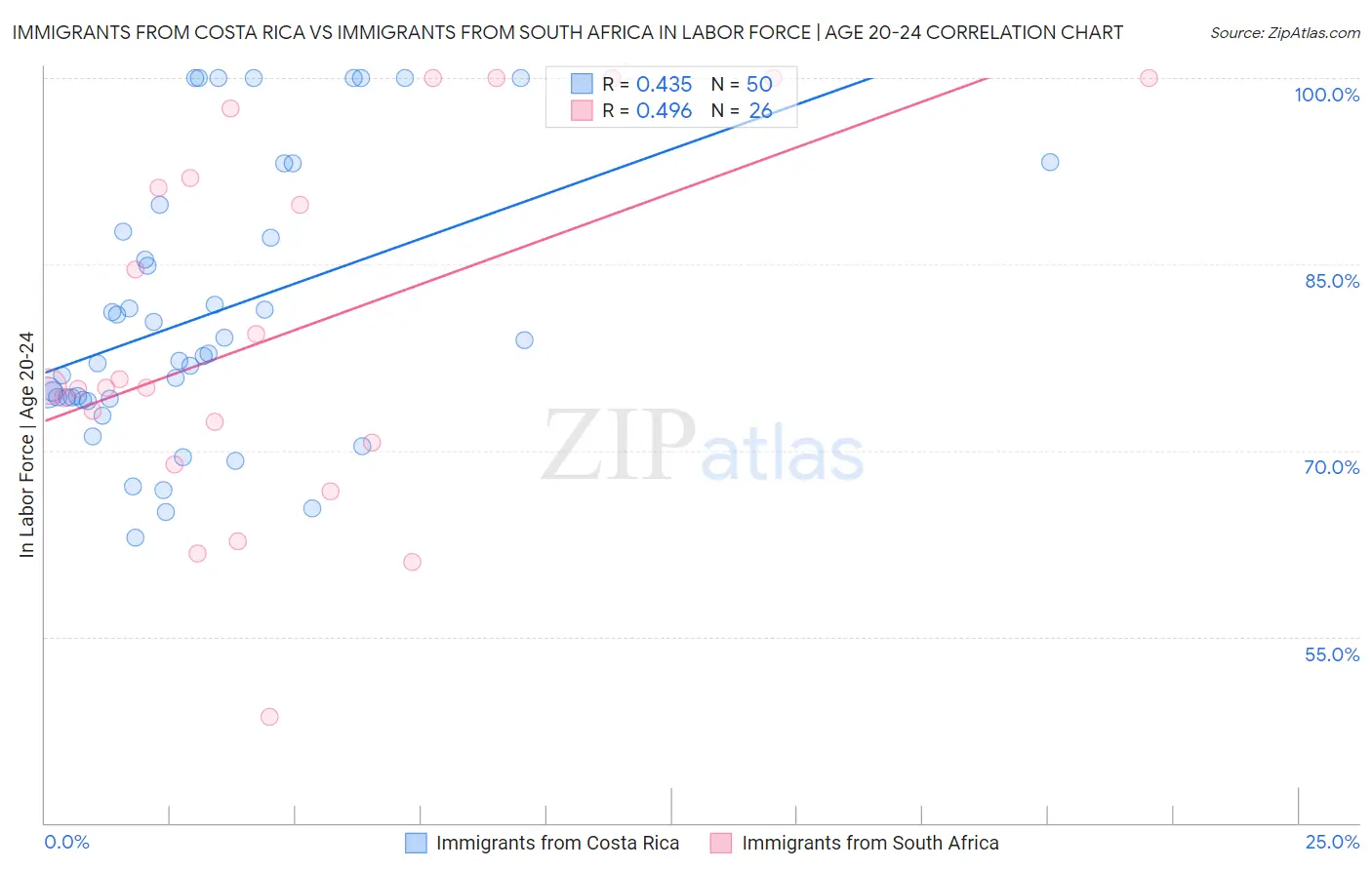 Immigrants from Costa Rica vs Immigrants from South Africa In Labor Force | Age 20-24