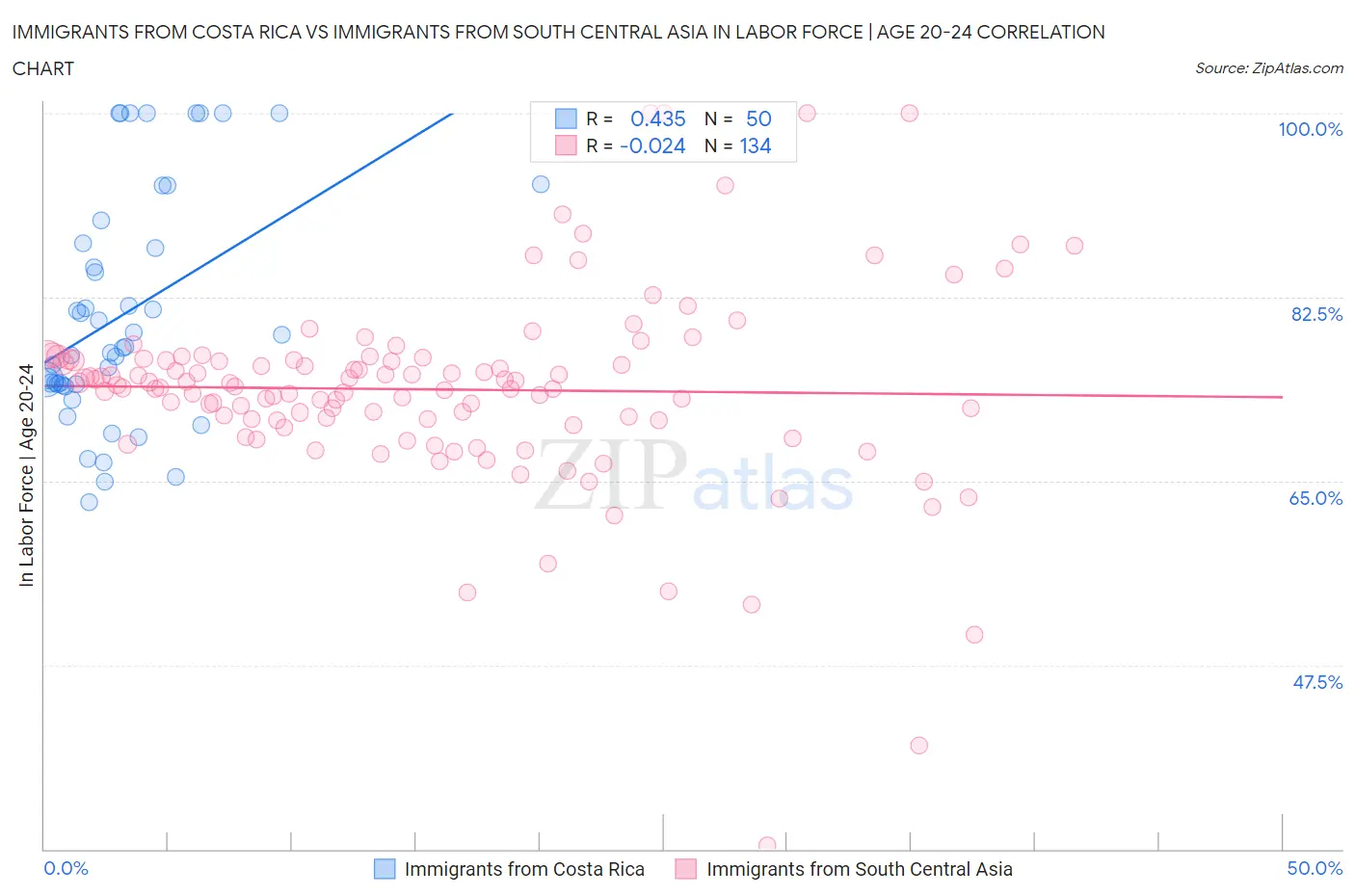 Immigrants from Costa Rica vs Immigrants from South Central Asia In Labor Force | Age 20-24