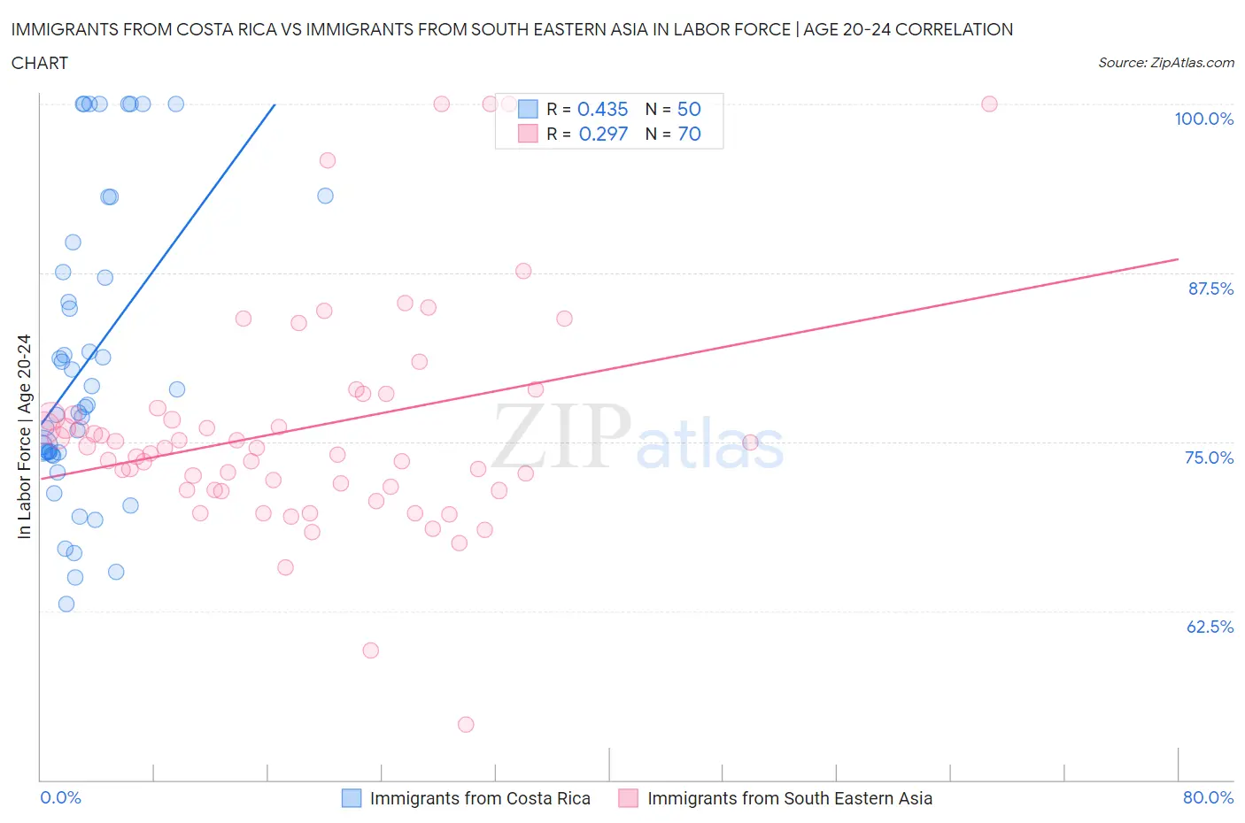 Immigrants from Costa Rica vs Immigrants from South Eastern Asia In Labor Force | Age 20-24