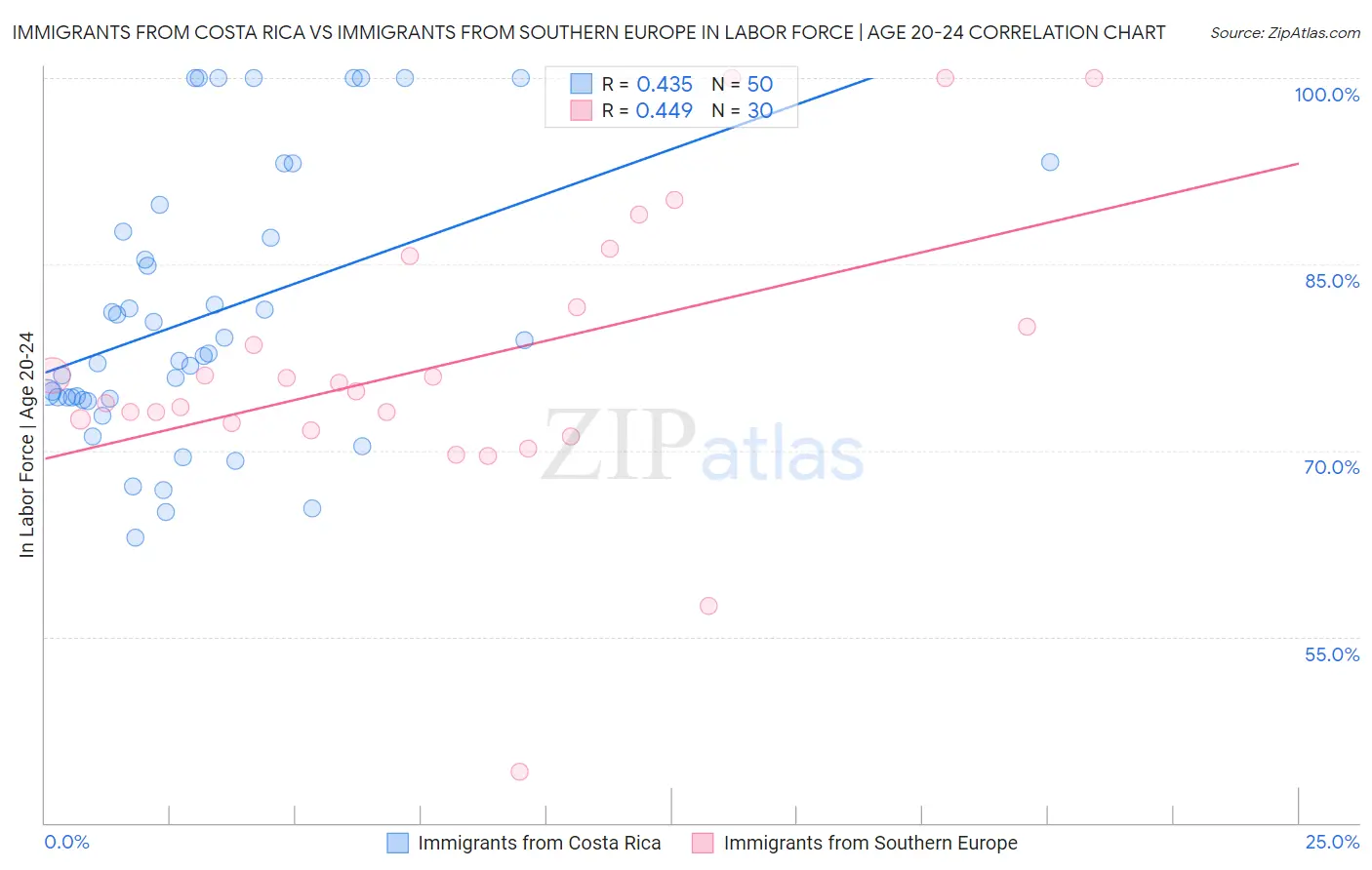 Immigrants from Costa Rica vs Immigrants from Southern Europe In Labor Force | Age 20-24