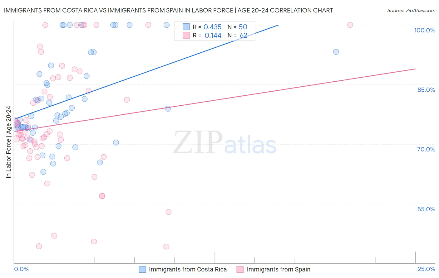 Immigrants from Costa Rica vs Immigrants from Spain In Labor Force | Age 20-24