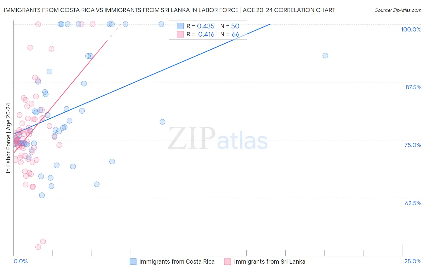 Immigrants from Costa Rica vs Immigrants from Sri Lanka In Labor Force | Age 20-24