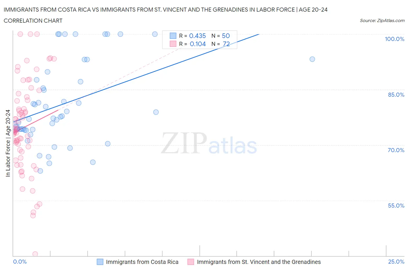 Immigrants from Costa Rica vs Immigrants from St. Vincent and the Grenadines In Labor Force | Age 20-24