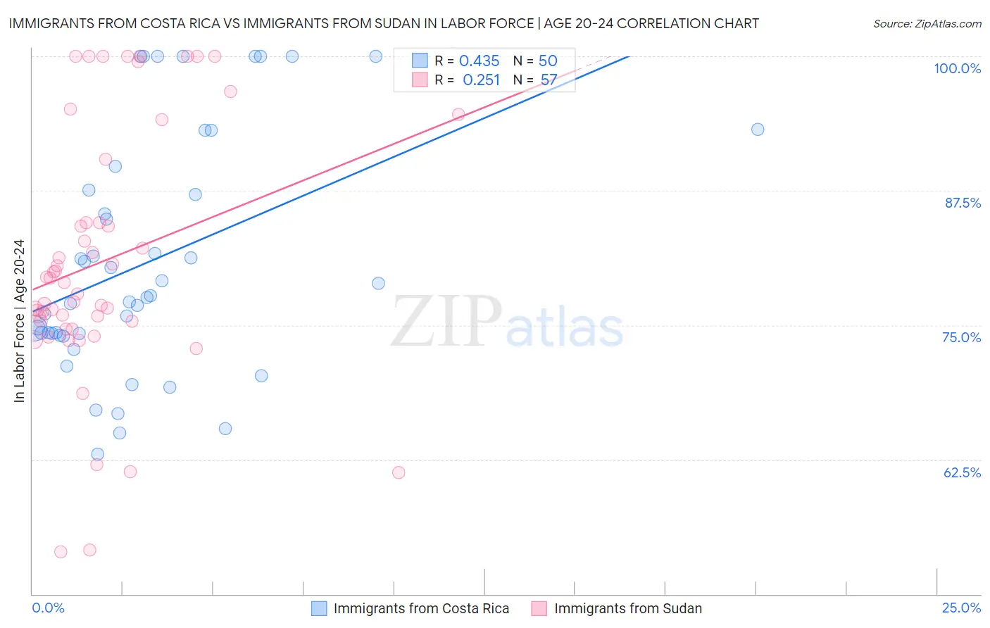 Immigrants from Costa Rica vs Immigrants from Sudan In Labor Force | Age 20-24