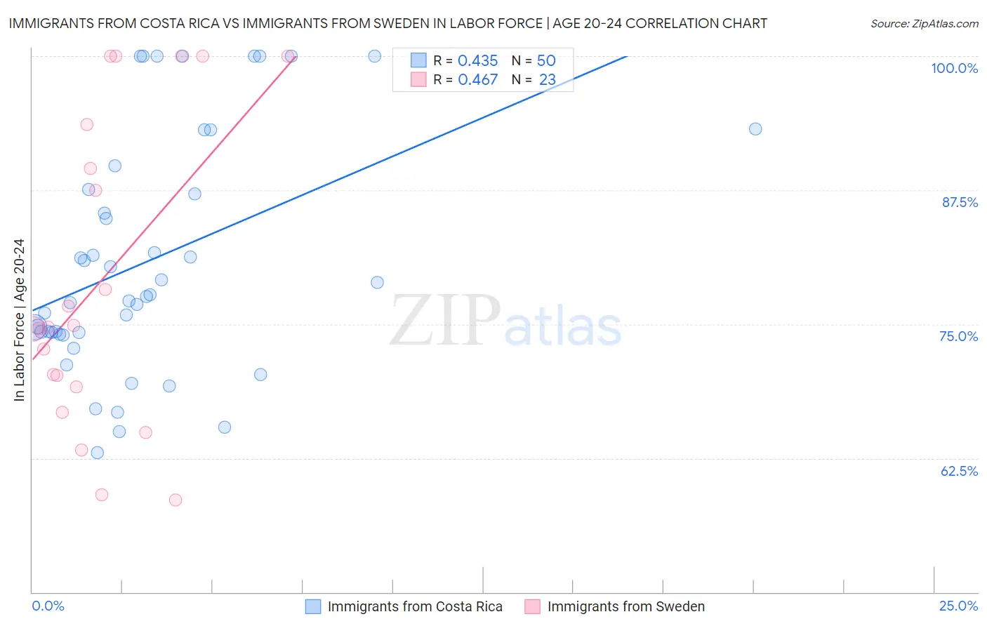 Immigrants from Costa Rica vs Immigrants from Sweden In Labor Force | Age 20-24