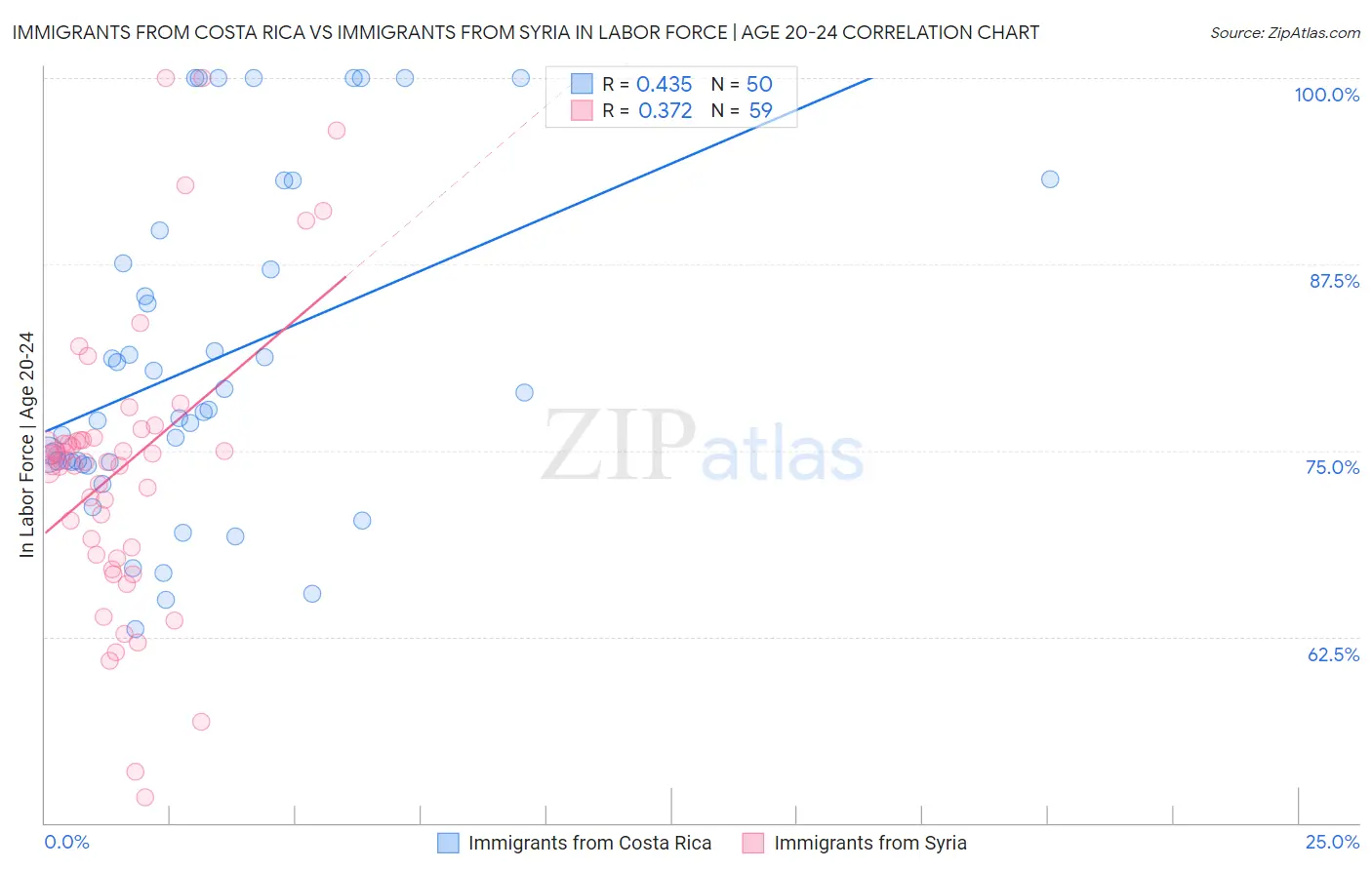 Immigrants from Costa Rica vs Immigrants from Syria In Labor Force | Age 20-24