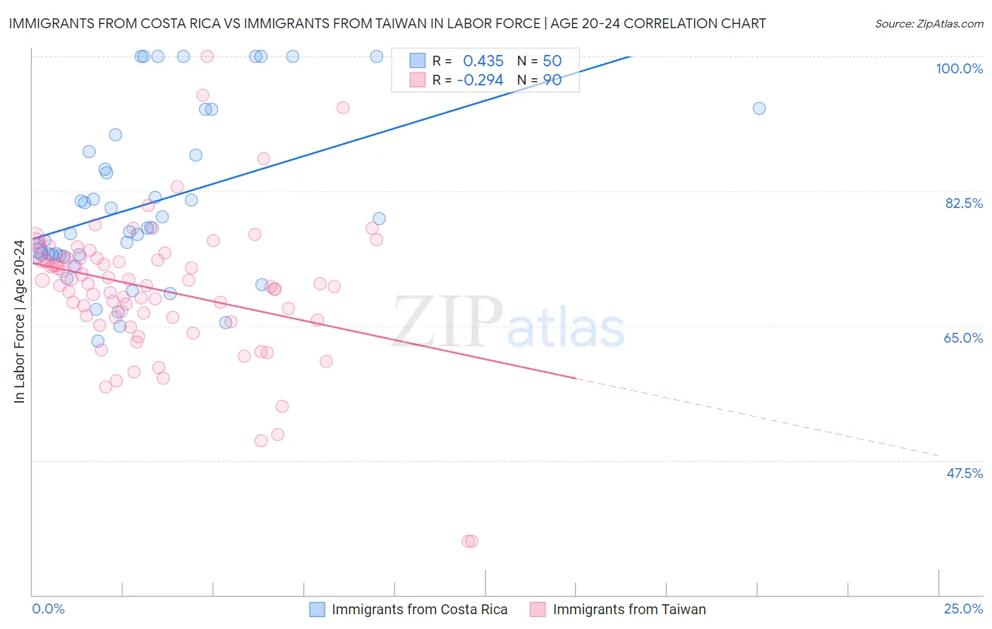 Immigrants from Costa Rica vs Immigrants from Taiwan In Labor Force | Age 20-24