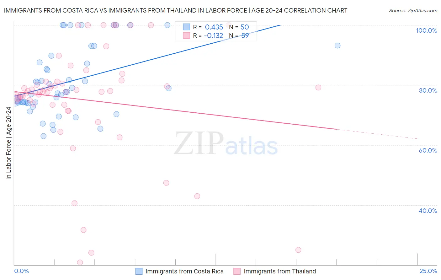 Immigrants from Costa Rica vs Immigrants from Thailand In Labor Force | Age 20-24