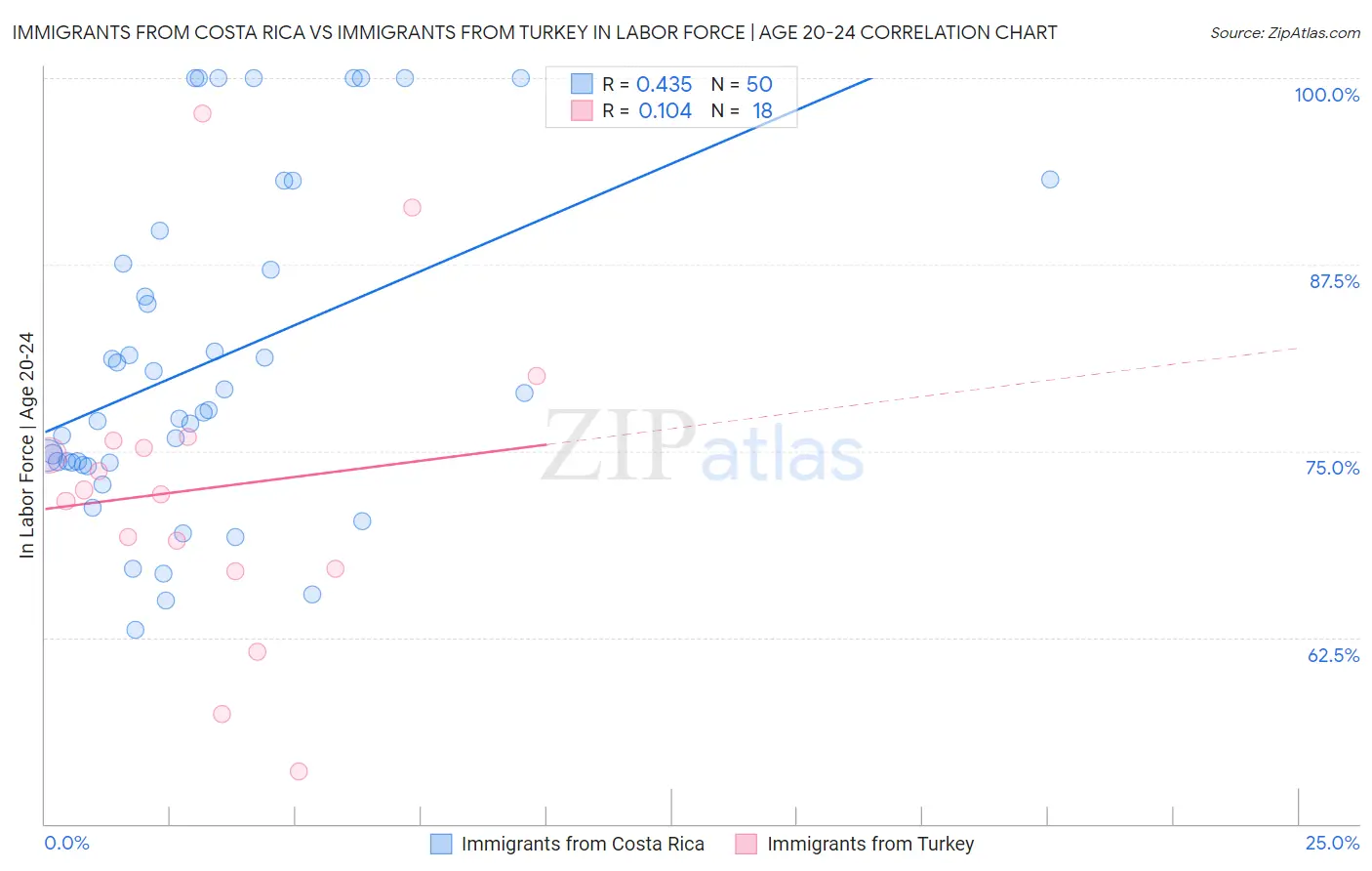 Immigrants from Costa Rica vs Immigrants from Turkey In Labor Force | Age 20-24