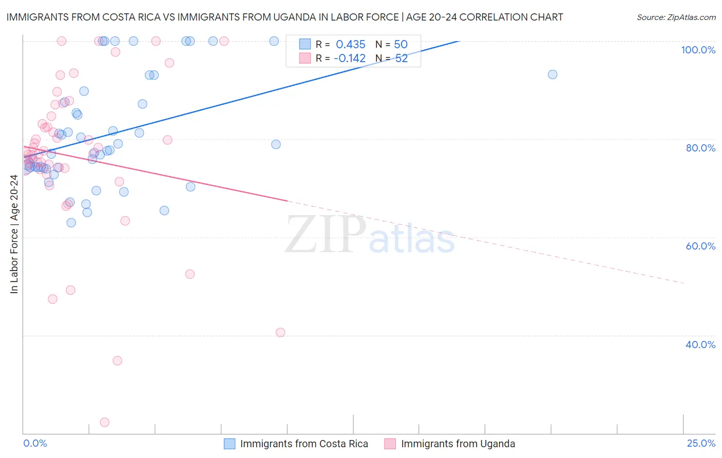 Immigrants from Costa Rica vs Immigrants from Uganda In Labor Force | Age 20-24