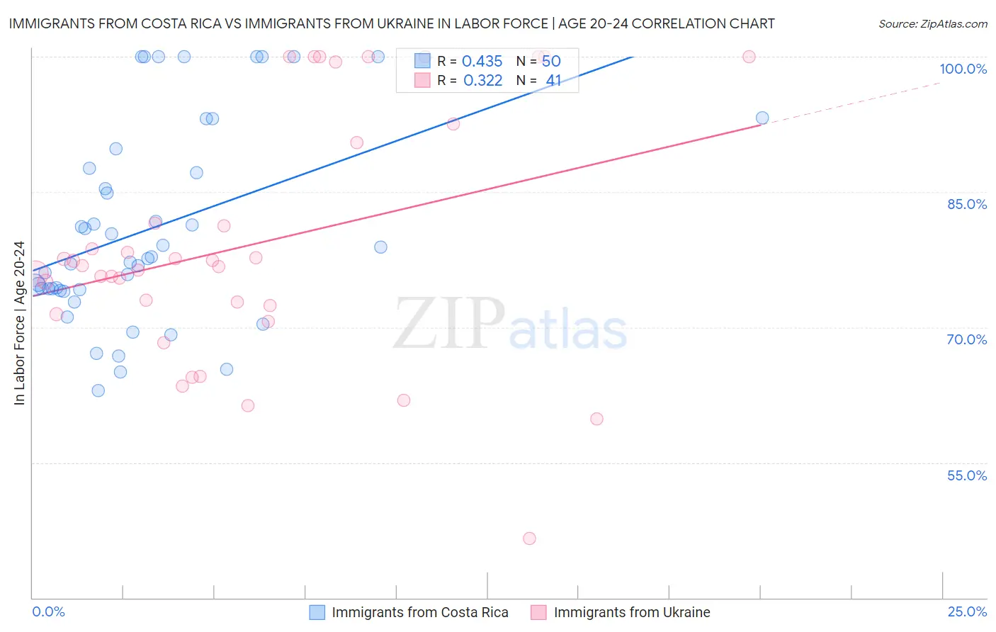 Immigrants from Costa Rica vs Immigrants from Ukraine In Labor Force | Age 20-24