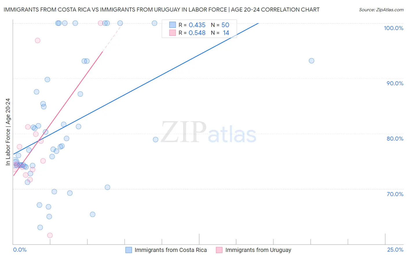 Immigrants from Costa Rica vs Immigrants from Uruguay In Labor Force | Age 20-24