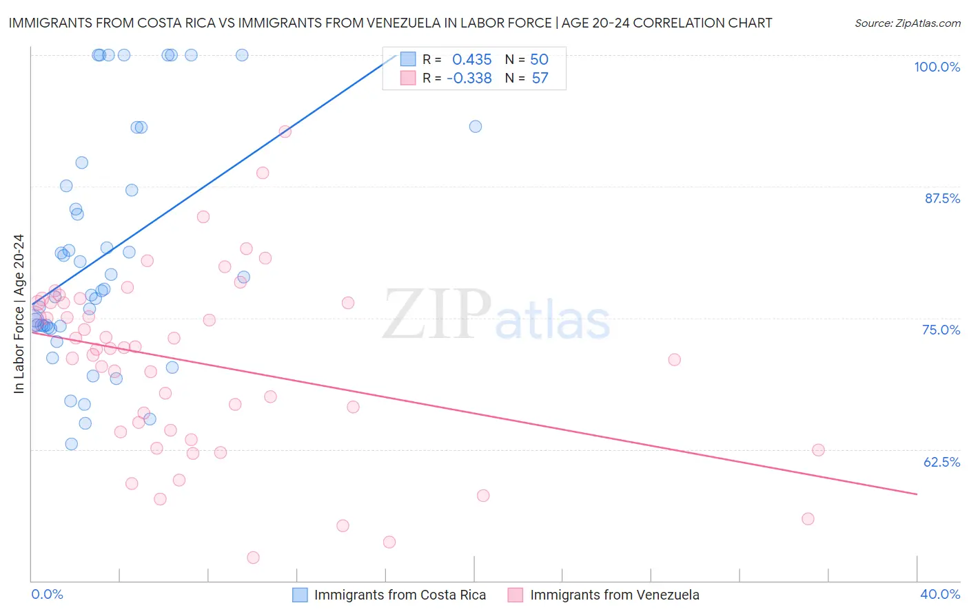 Immigrants from Costa Rica vs Immigrants from Venezuela In Labor Force | Age 20-24