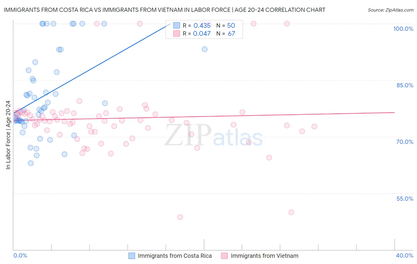 Immigrants from Costa Rica vs Immigrants from Vietnam In Labor Force | Age 20-24