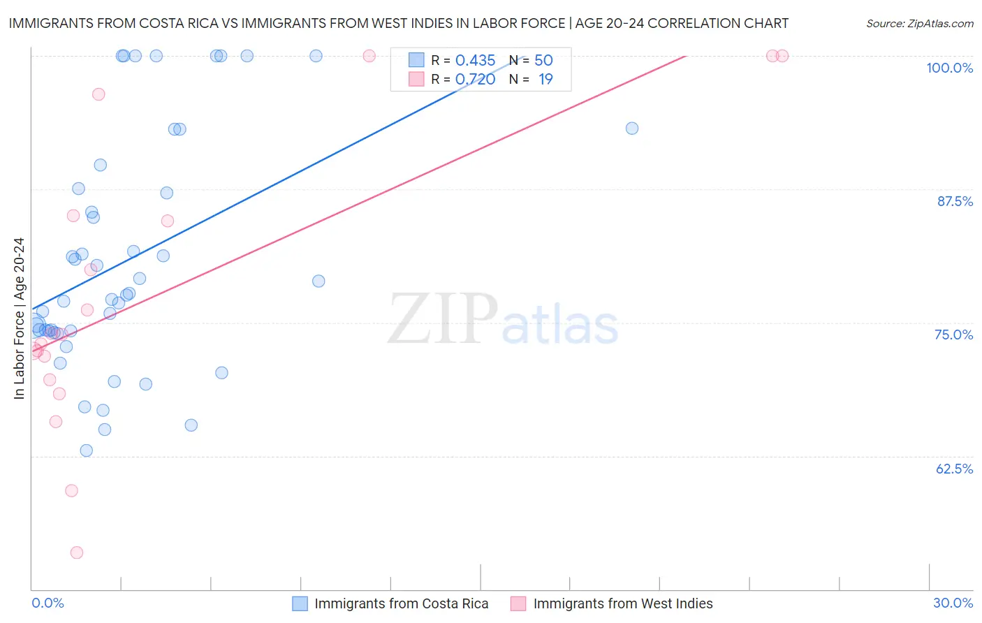 Immigrants from Costa Rica vs Immigrants from West Indies In Labor Force | Age 20-24