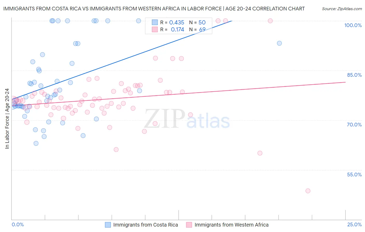 Immigrants from Costa Rica vs Immigrants from Western Africa In Labor Force | Age 20-24