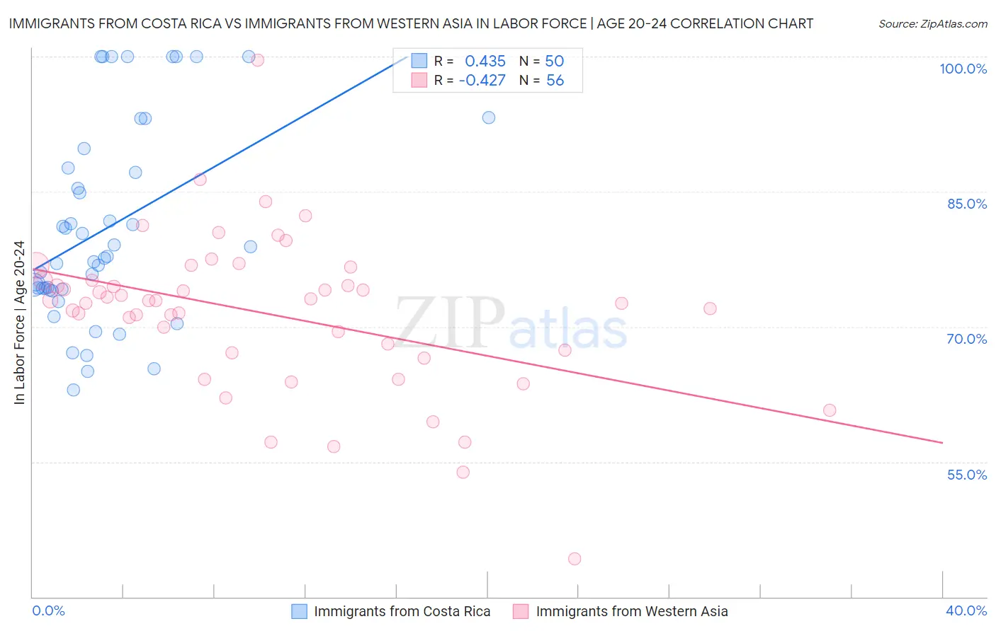 Immigrants from Costa Rica vs Immigrants from Western Asia In Labor Force | Age 20-24