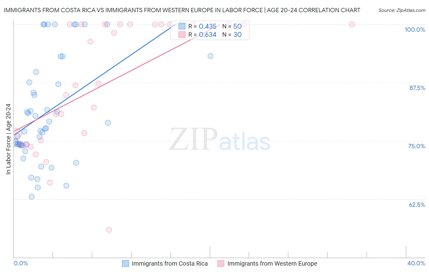 Immigrants from Costa Rica vs Immigrants from Western Europe In Labor Force | Age 20-24