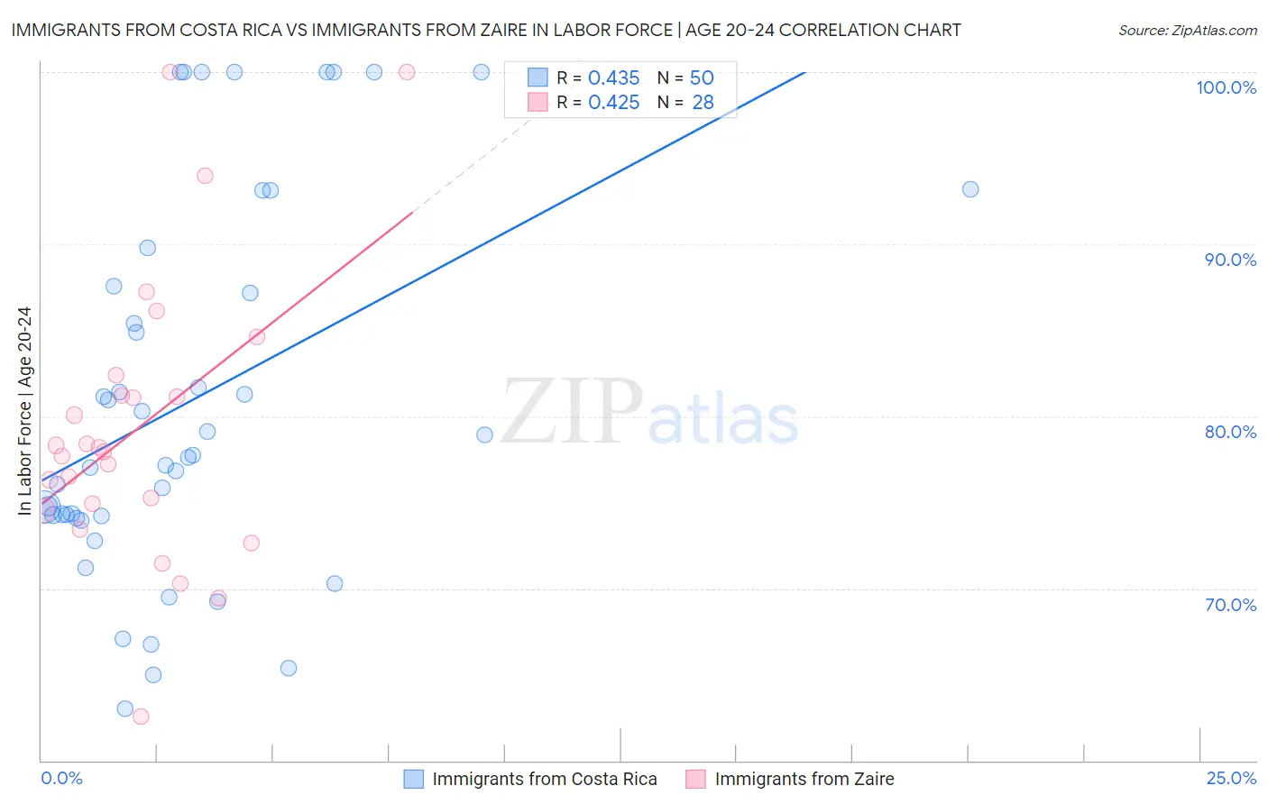 Immigrants from Costa Rica vs Immigrants from Zaire In Labor Force | Age 20-24