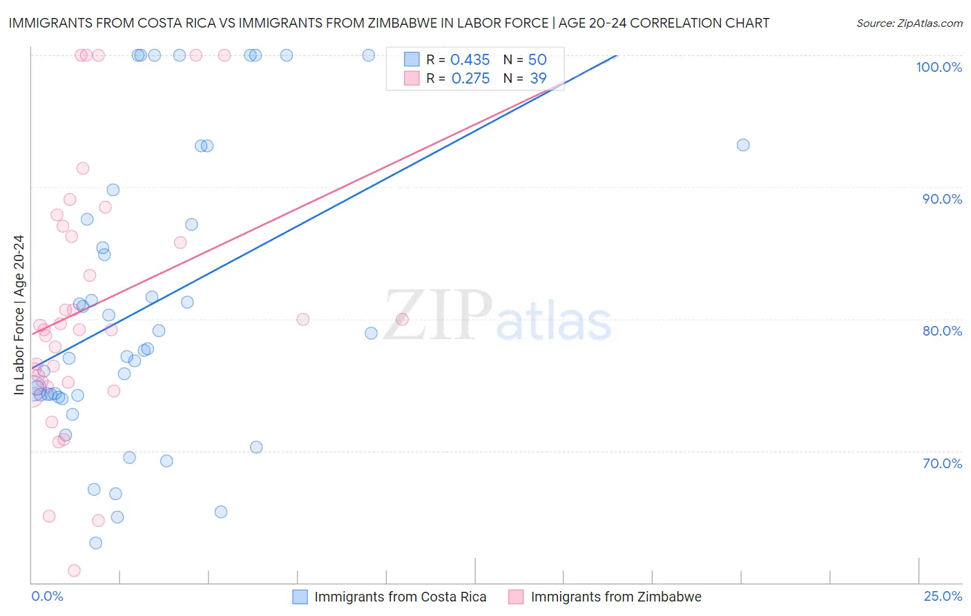 Immigrants from Costa Rica vs Immigrants from Zimbabwe In Labor Force | Age 20-24