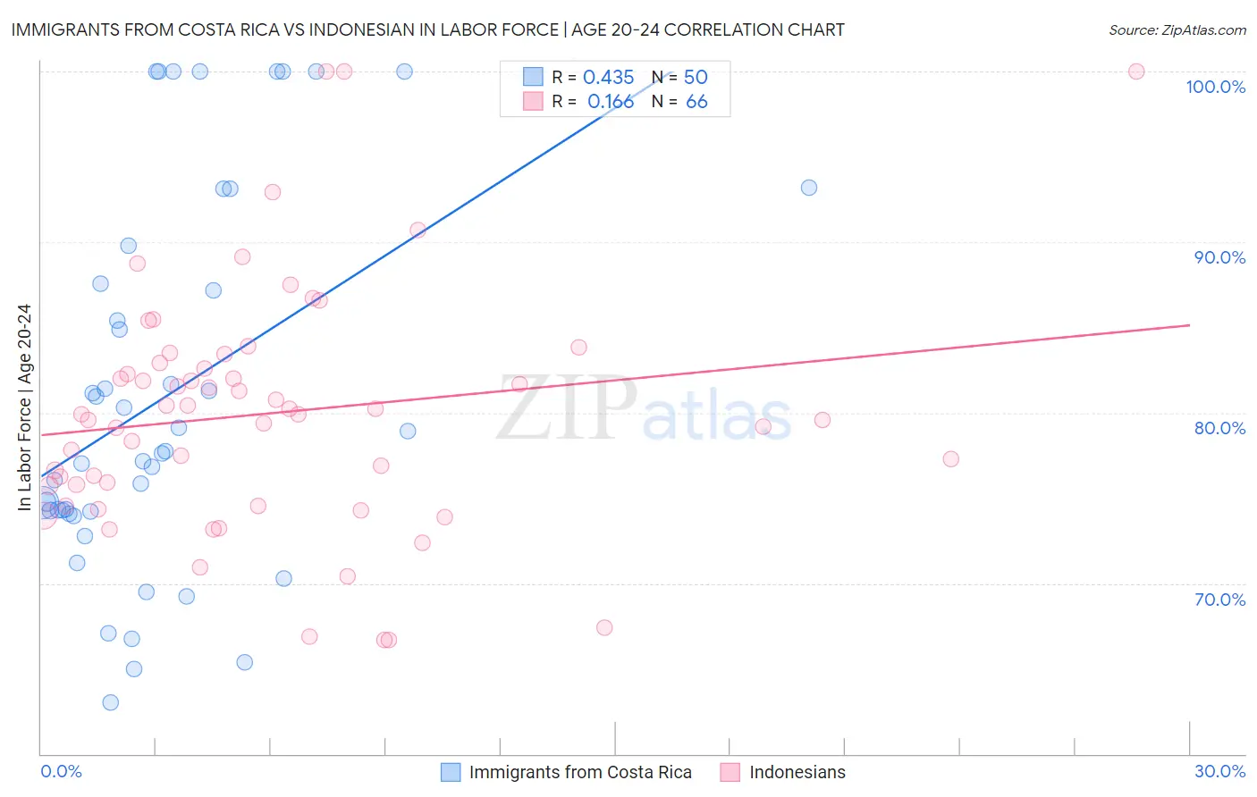 Immigrants from Costa Rica vs Indonesian In Labor Force | Age 20-24