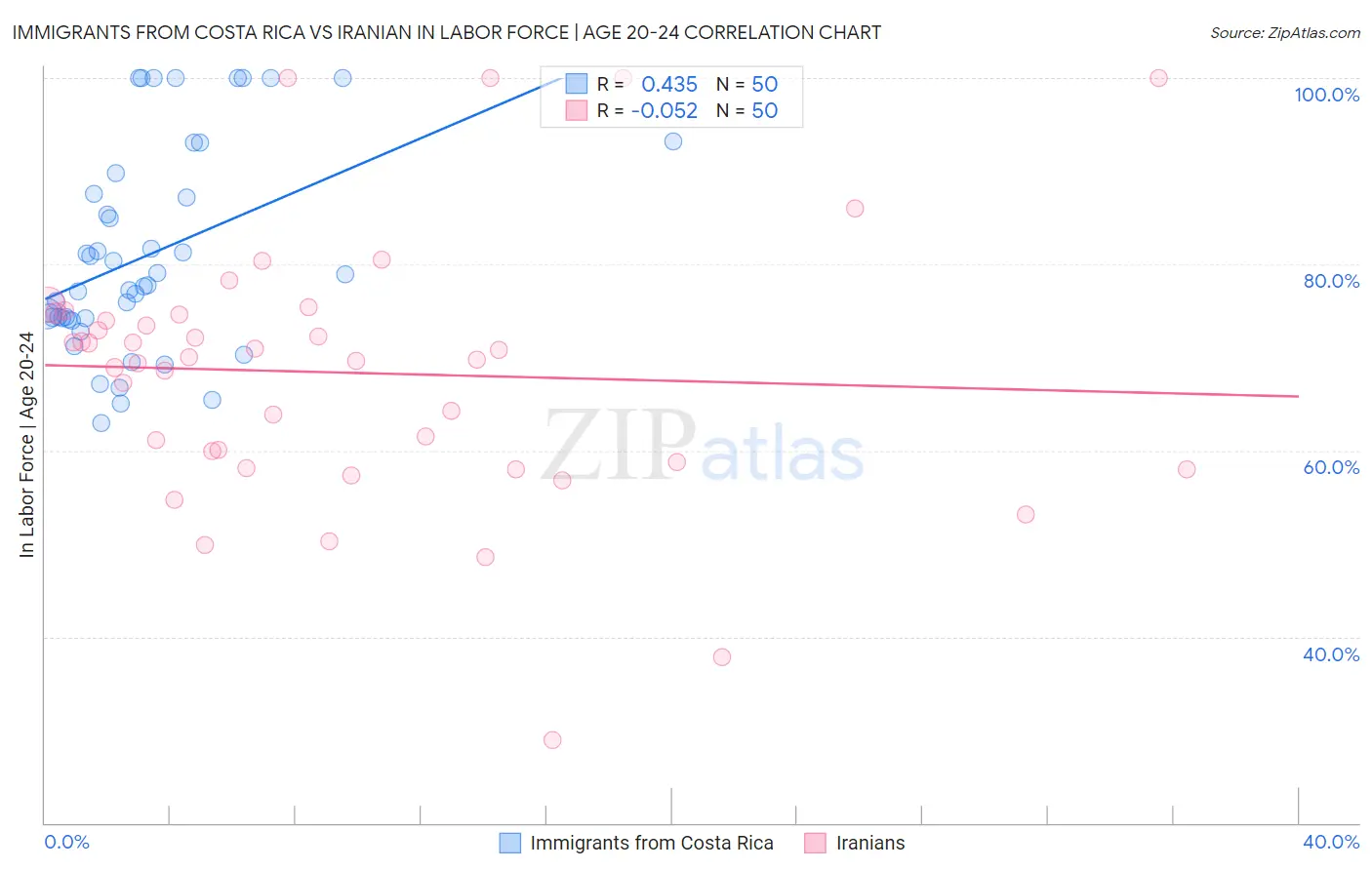 Immigrants from Costa Rica vs Iranian In Labor Force | Age 20-24